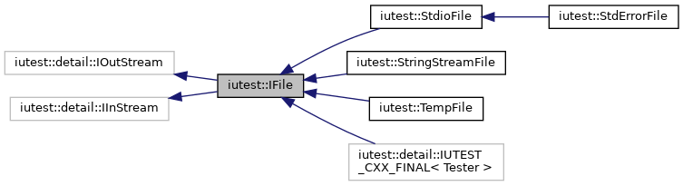 Inheritance graph